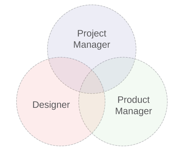 VennProductDesignProject.png