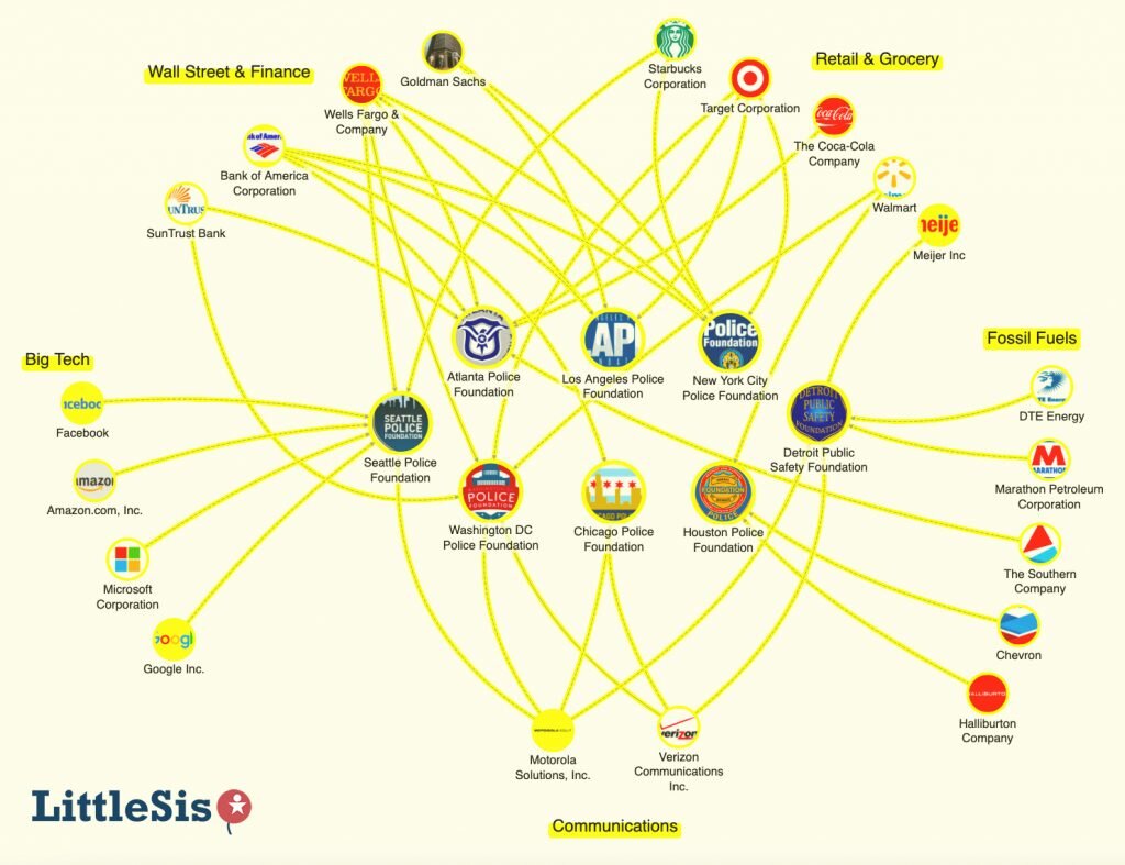 “Over 200 police foundations in the U.S. use dark money donations from some of the world’s largest corporations and polluters — including Chevron, Marathon Petroleum, Verizon, Walmart, Starbucks, Amazon, Bank of America, Target, Coca-Cola, Delta Airlines, Waffle House, and many more — to give massive amounts of funding to the nation’s biggest police departments outside of public scrutiny or budget oversight.” - Armstrong, LitteSis via GreenPeace