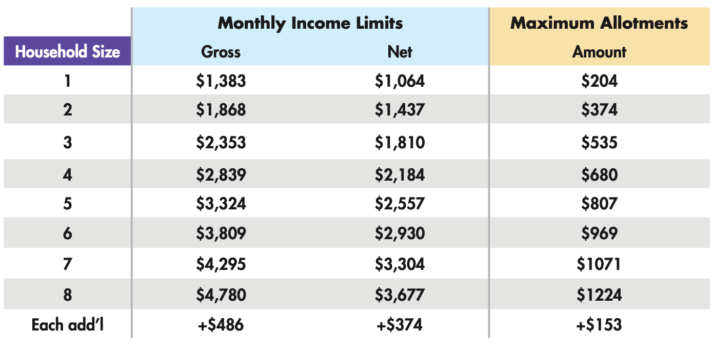 Extra SNAP (Food Stamps) Benefits during COVID19 Texas RioGrande