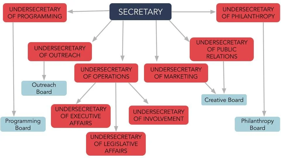 Member Secretary Secretary — Associated Student Body