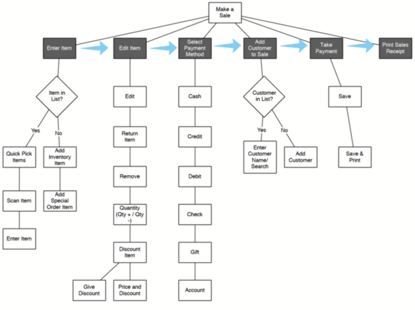 QuickBooksPOS_make_a_sale1.png