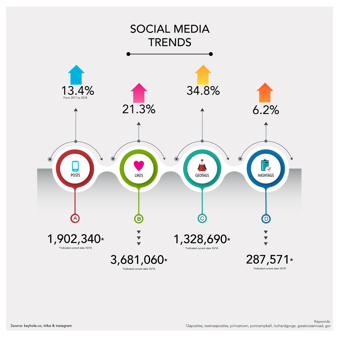 Port Campbell 12 Apostles Social Media Data (click image to enlarge)