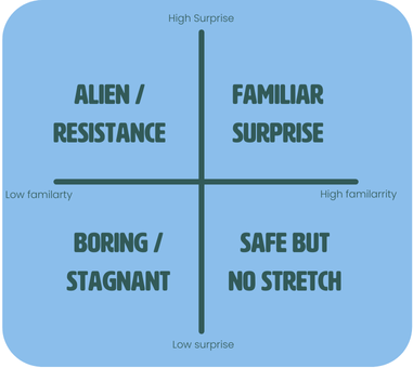 The power of the ‘familiar surprise’ when starting something new