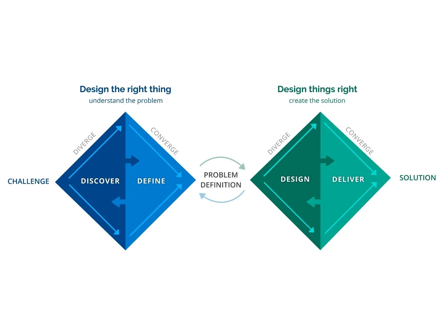 Double Diamond diagram: discover and define the right problem, then develop and deliver the right solution.