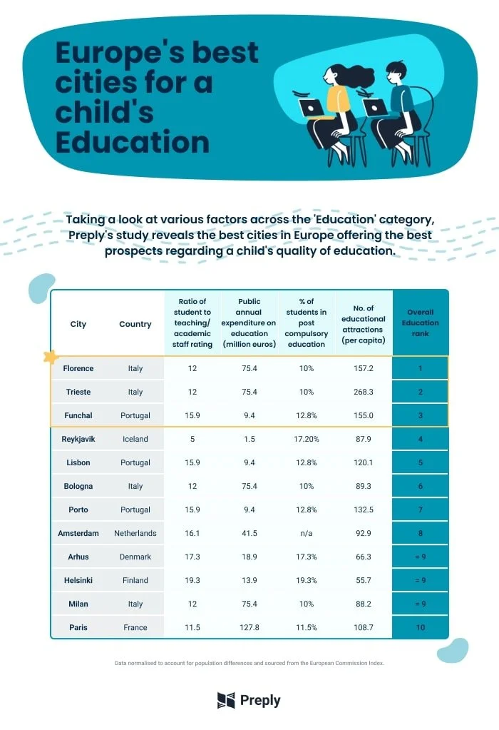 Infographic ranking European cities for a child’s education.