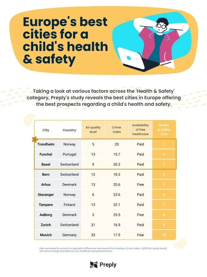 Infographic ranking European cities for a child’s health and safety.