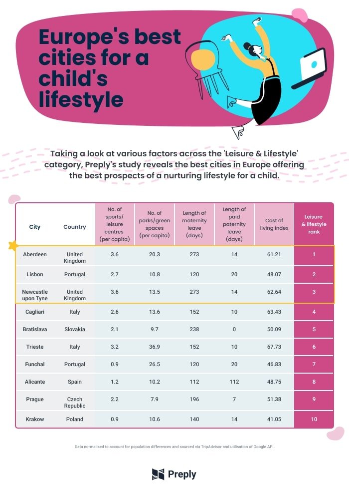 Infographic ranking European cities for a child’s lifestyle.