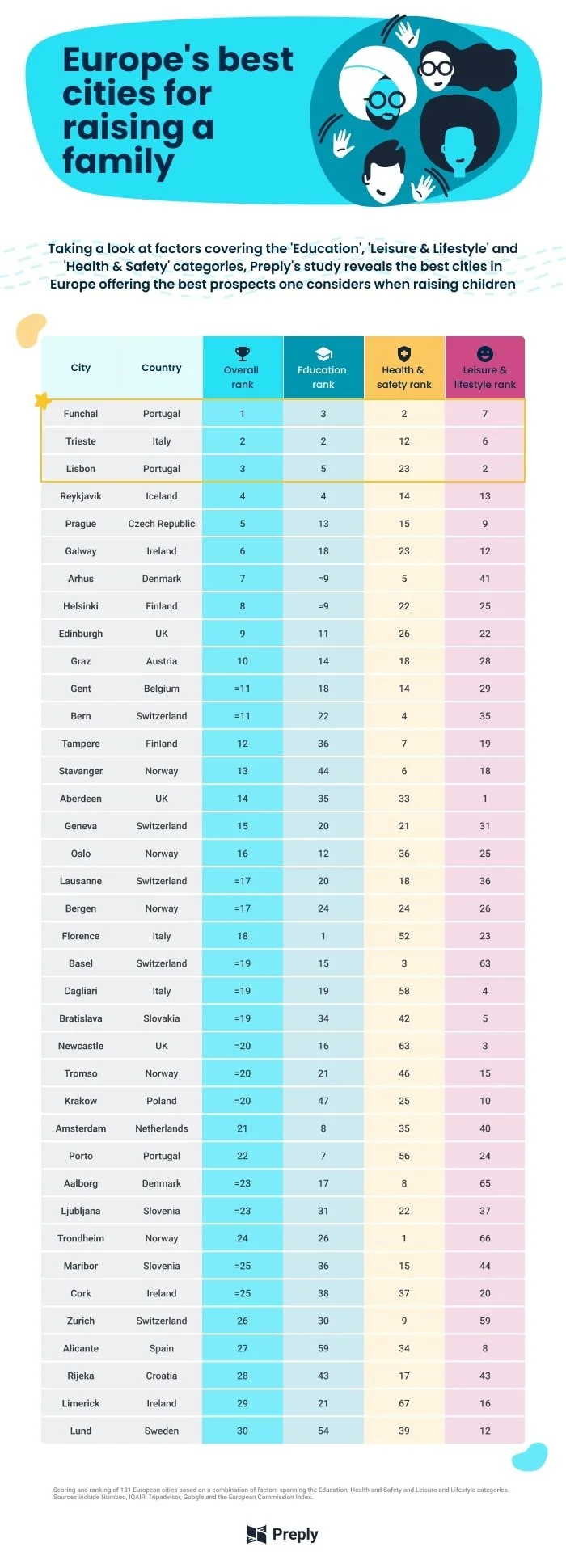 Overall ranking infographic of Europe’s best cities for raising a family.