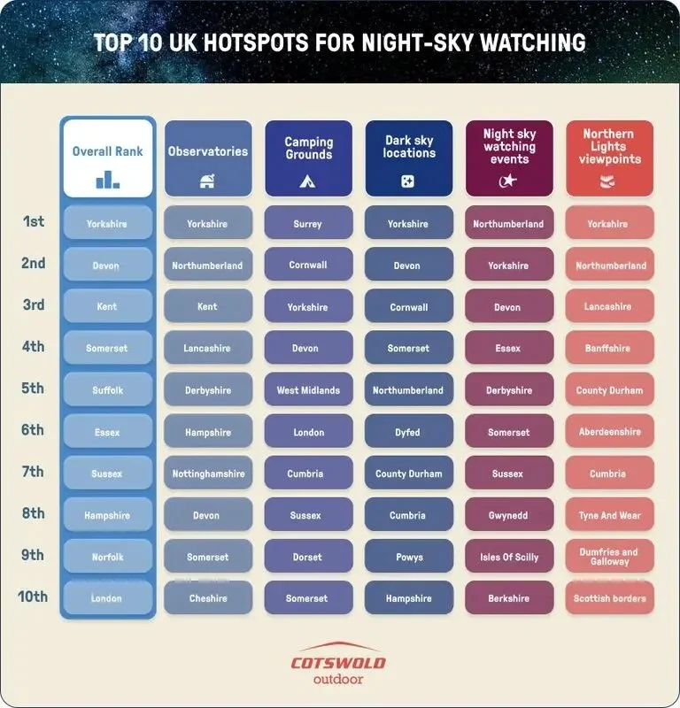 Infographic table ranking the UK’s top hotspots for night-sky watching.