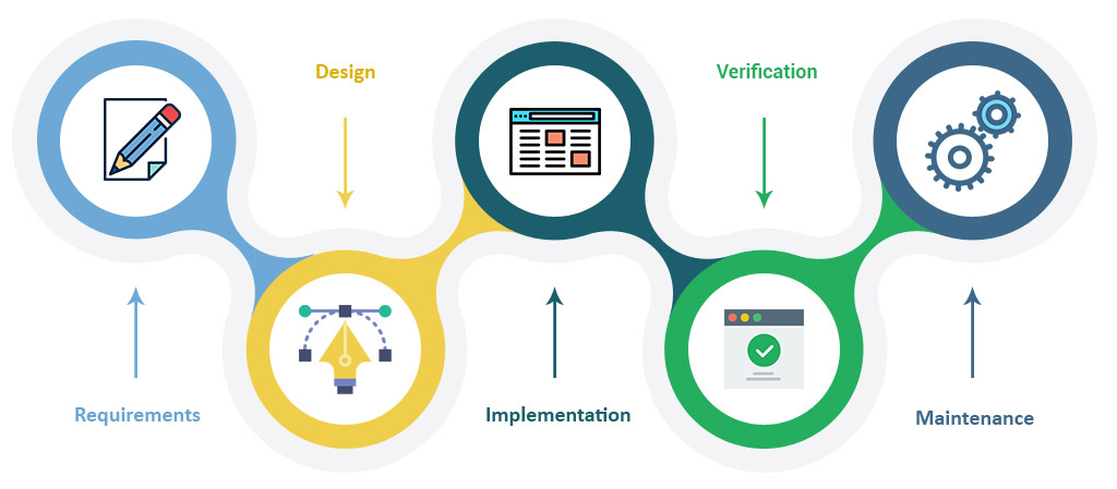 Waterfall process diagram: requirements, design, implementation, verification and maintenance.