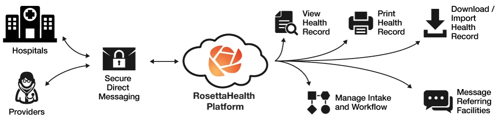 RosettaHealth streamlines the referral process between Hospitals and Providers with Post-Acute Care Facilities via Direct secure messaging. You can View, Print, and Download/Import Health Records, Manage Intake and Workflow, and Message Referring Facilities.