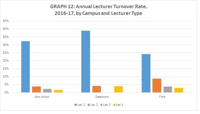 turnover rate