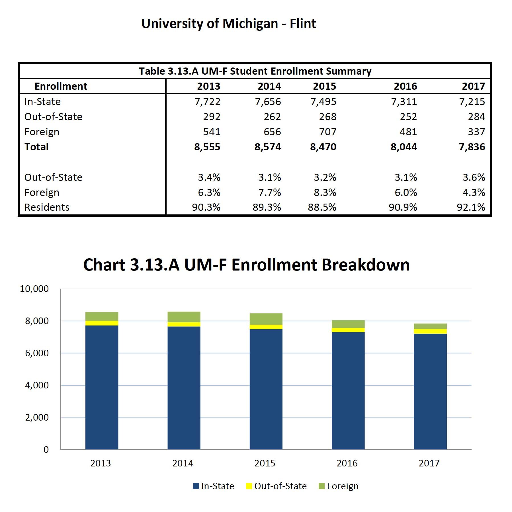 Study of Michigan Public University Enrollment Patterns by County and Institution - September 2018