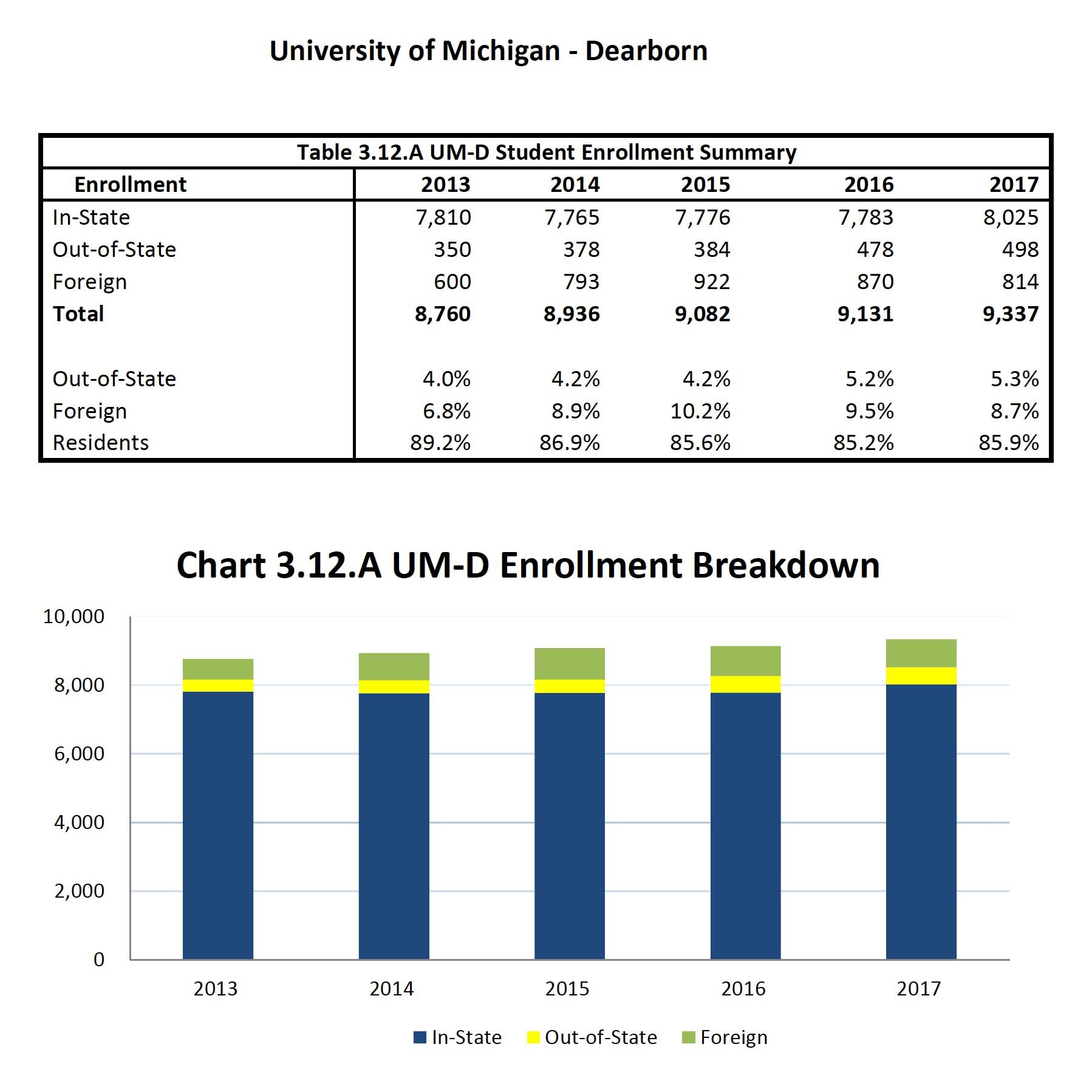 Study of Michigan Public University Enrollment Patterns by County and Institution - September 2018