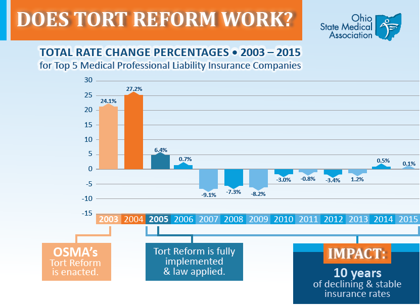 November Election: Why Do Some Doctors Care So Much about “Judicial Philosophy” and “Tort Reform”?