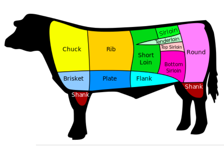 source wikipedia: LA DÉCOUPE DES PIÈCES DE BOEUF EN AMÉRIQUE DU NORD
