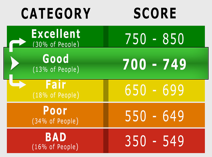 what is highest credit score