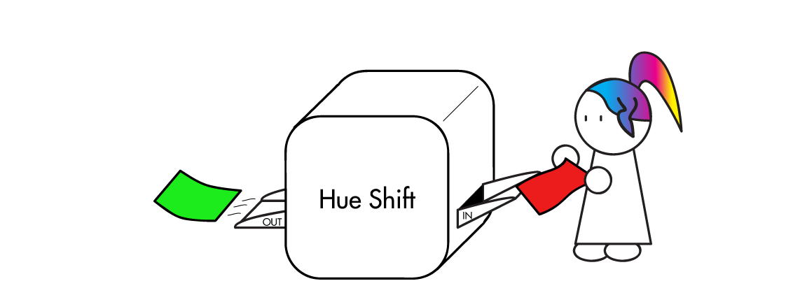 In formal mathematical parlance, this is multiplying a vector (our color) by a matrix (our magical box). The cartoon goes from right to left and not left to right because that’s the way mathematicians write this operation out.