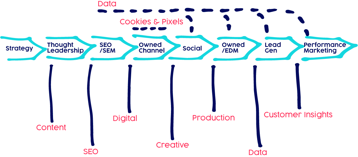 Customer journey integration.