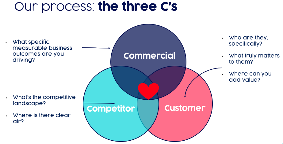 The three c’s delivers transformative cultural and commercial results.