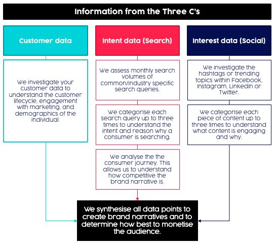 How to understand the customer mindset through data.