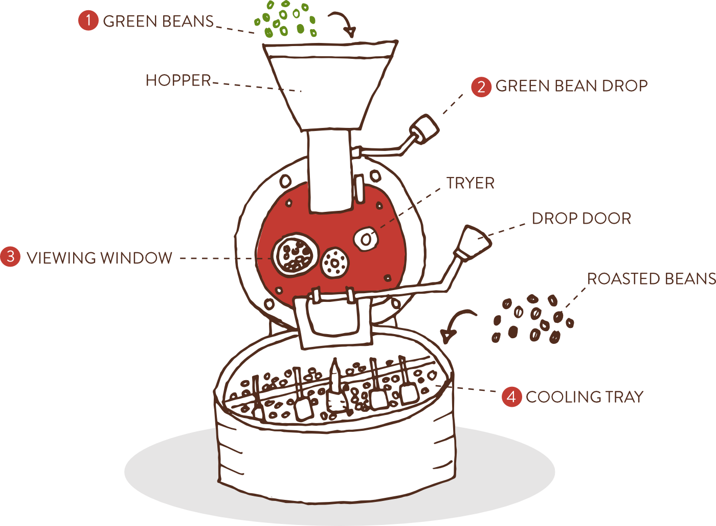8th and roast, our roasting process
