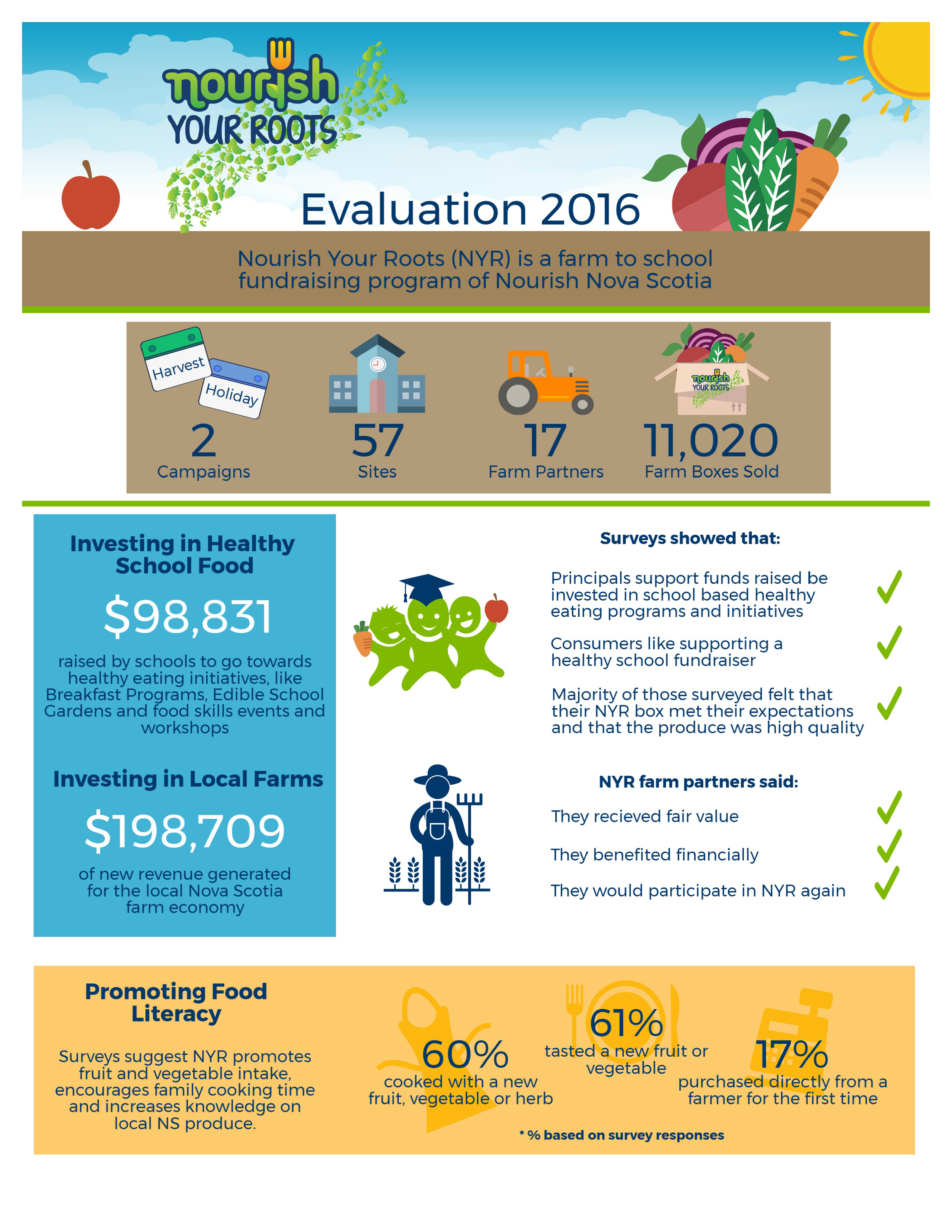 2016 Nourish Your Roots Evaluation - Infographic