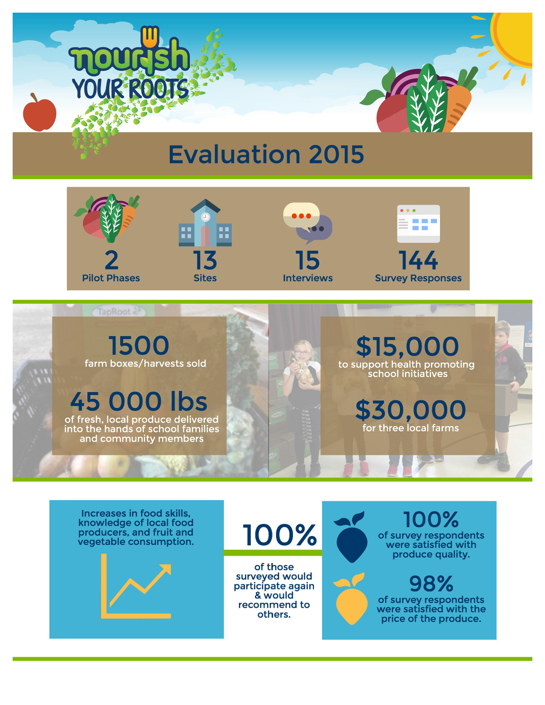 2015 Nourish Your Roots Evaluation -  Infographic