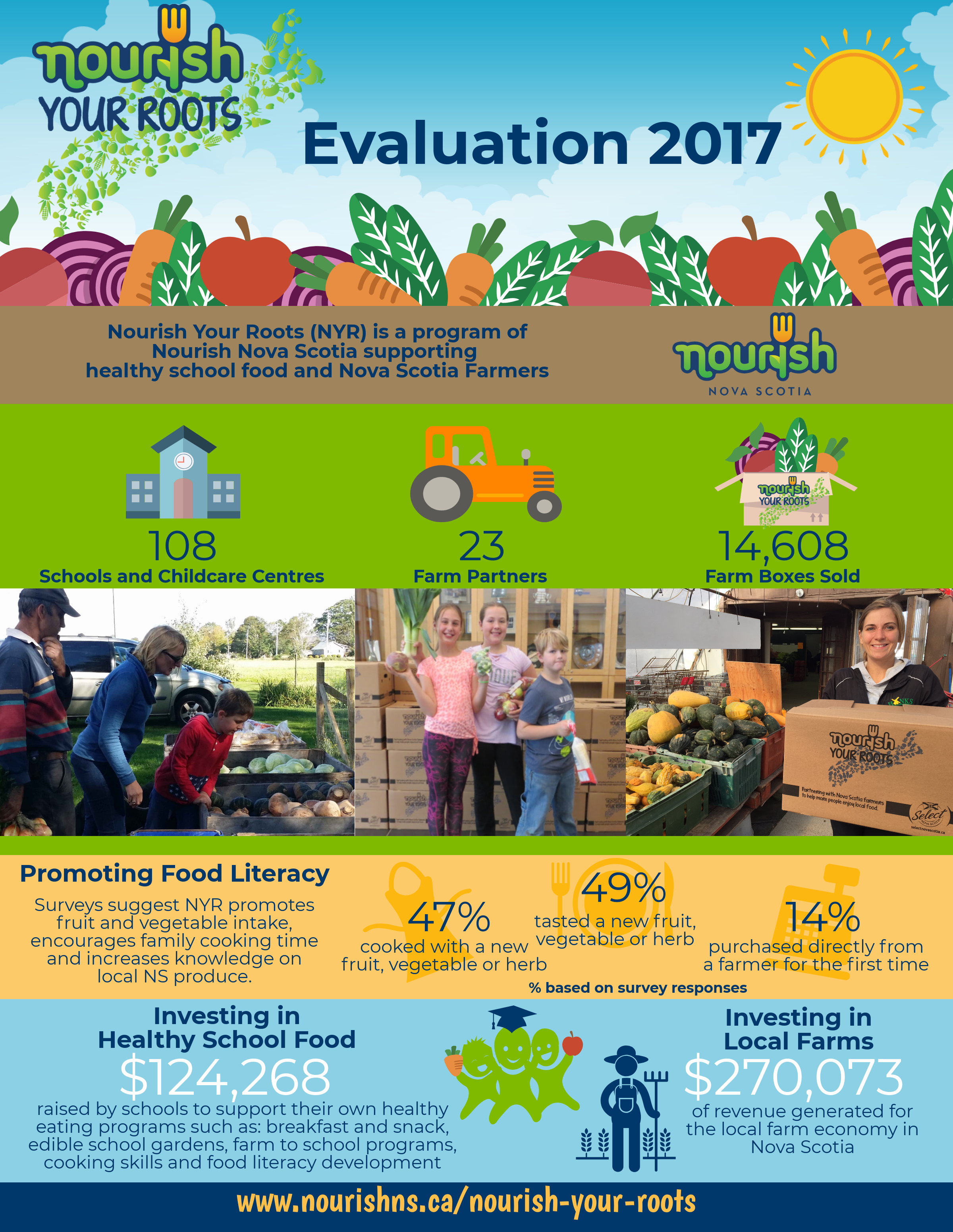 2017 Nourish Your Roots Evaluation - Infographic
