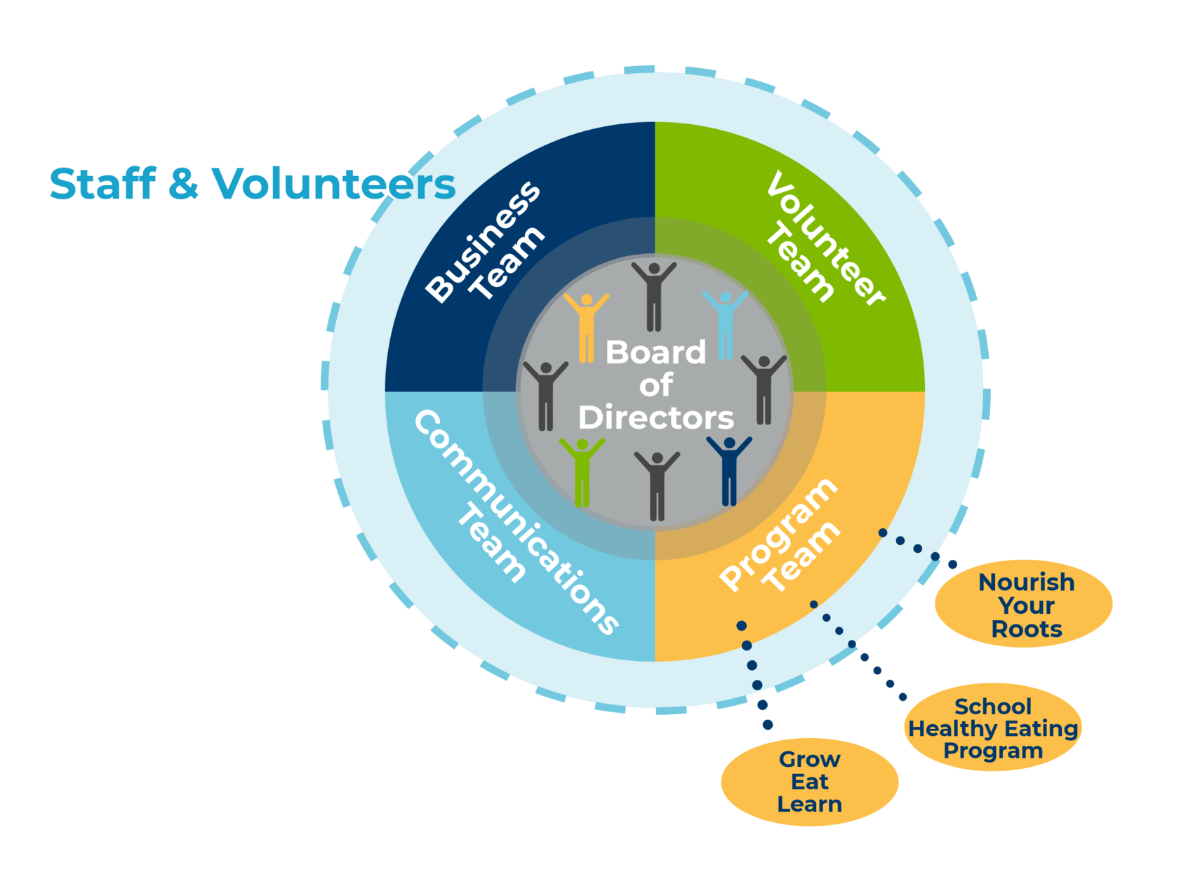 Org Chart - teams and volunteers transparent.png