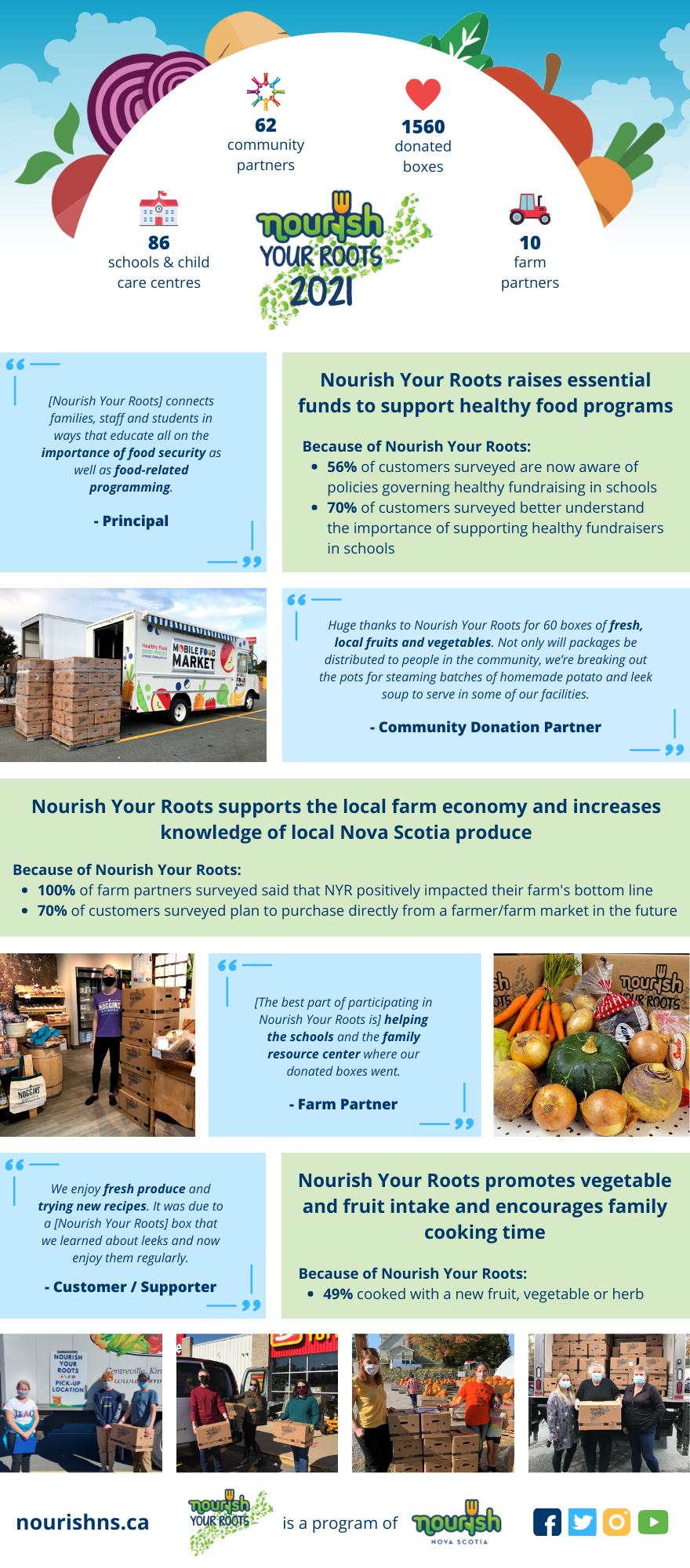 2021 Nourish Your Roots Evaluation - Infographic