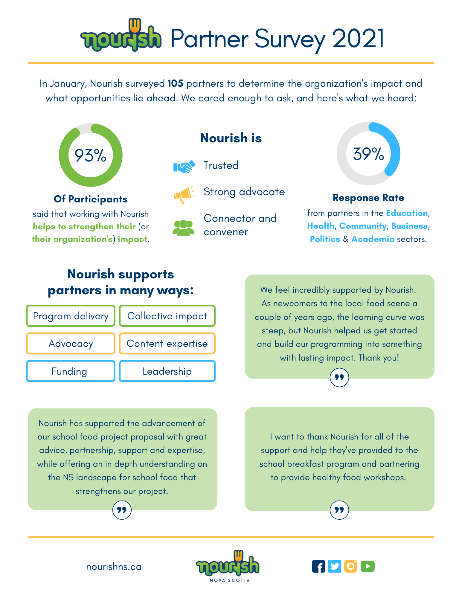 Partner Survey 2021