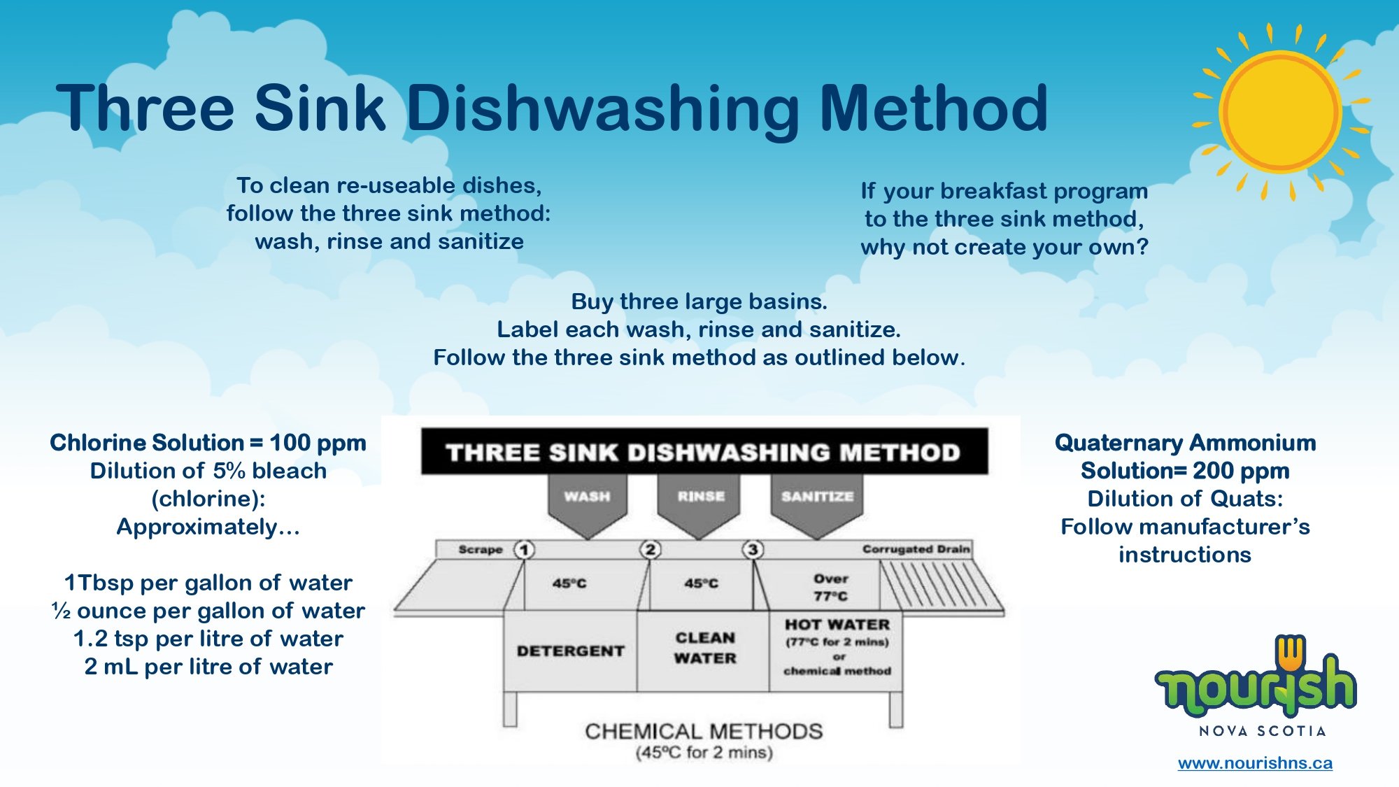 Three Sink Dishwashing Method