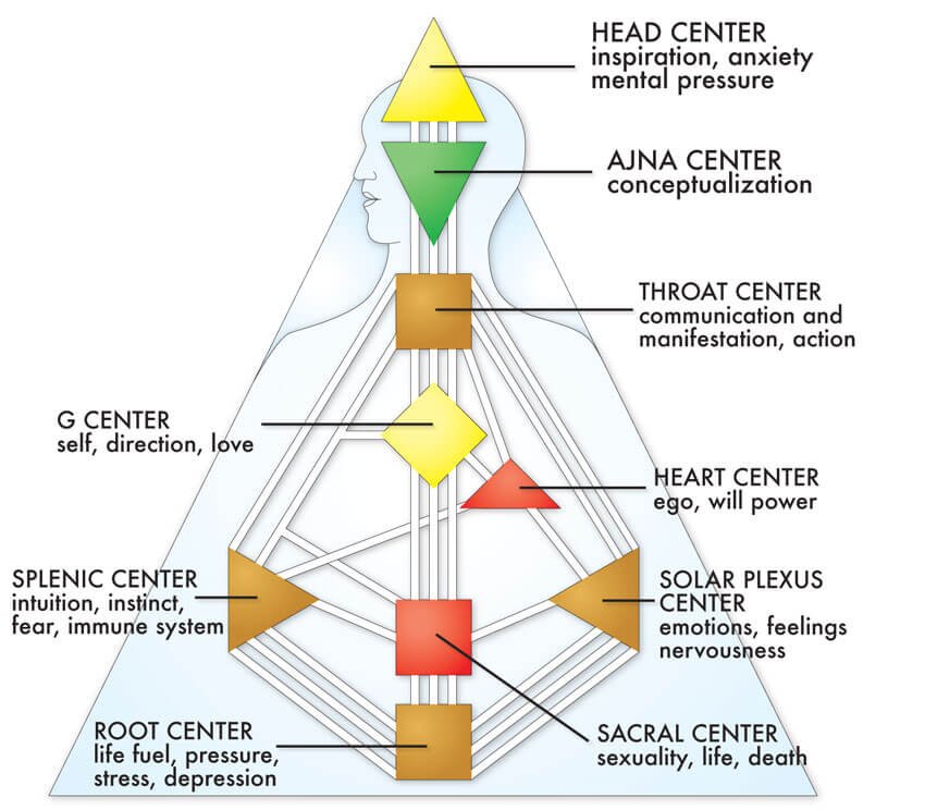 Foundational Human Design Workshop (part 1) and Understanding Human Design &amp; Relationships (part 2)