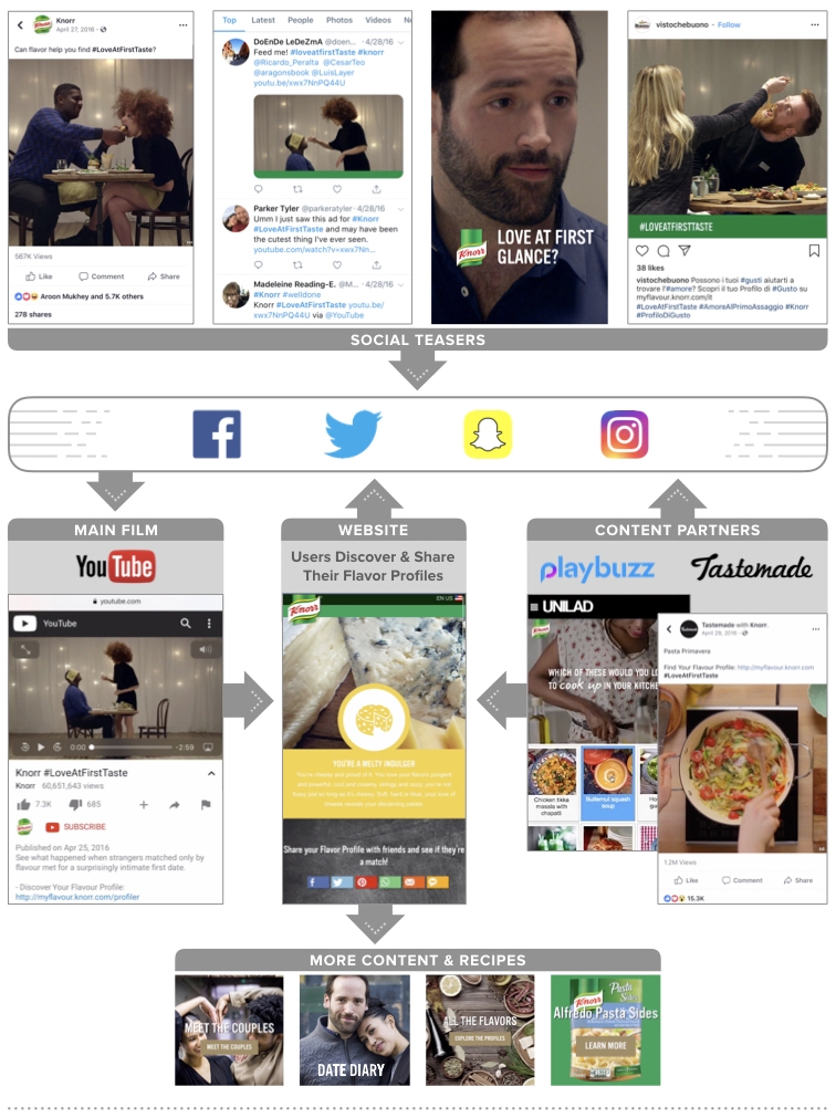 As part of the campaign, we developed a flavor personality test with the help of IBM’s Watson that can map people’s taste preferences based on an interactive test. In all, 12 different flavor personality groups were identified. The singles in our fi