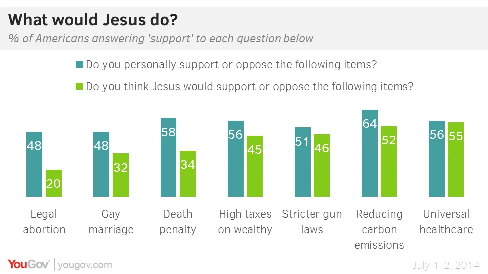 Many Americans Think Jesus Doesn’t Share Their Politics