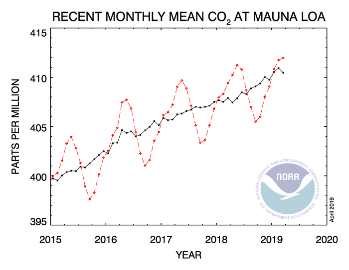 The high point for CO2 each year is in May, and the low point is in September. Photosynthesizing plants draw the level down each summer. They have the potential to reverse the upward annual trend if we restore forests and soil, and reduce use of fossil fuels.