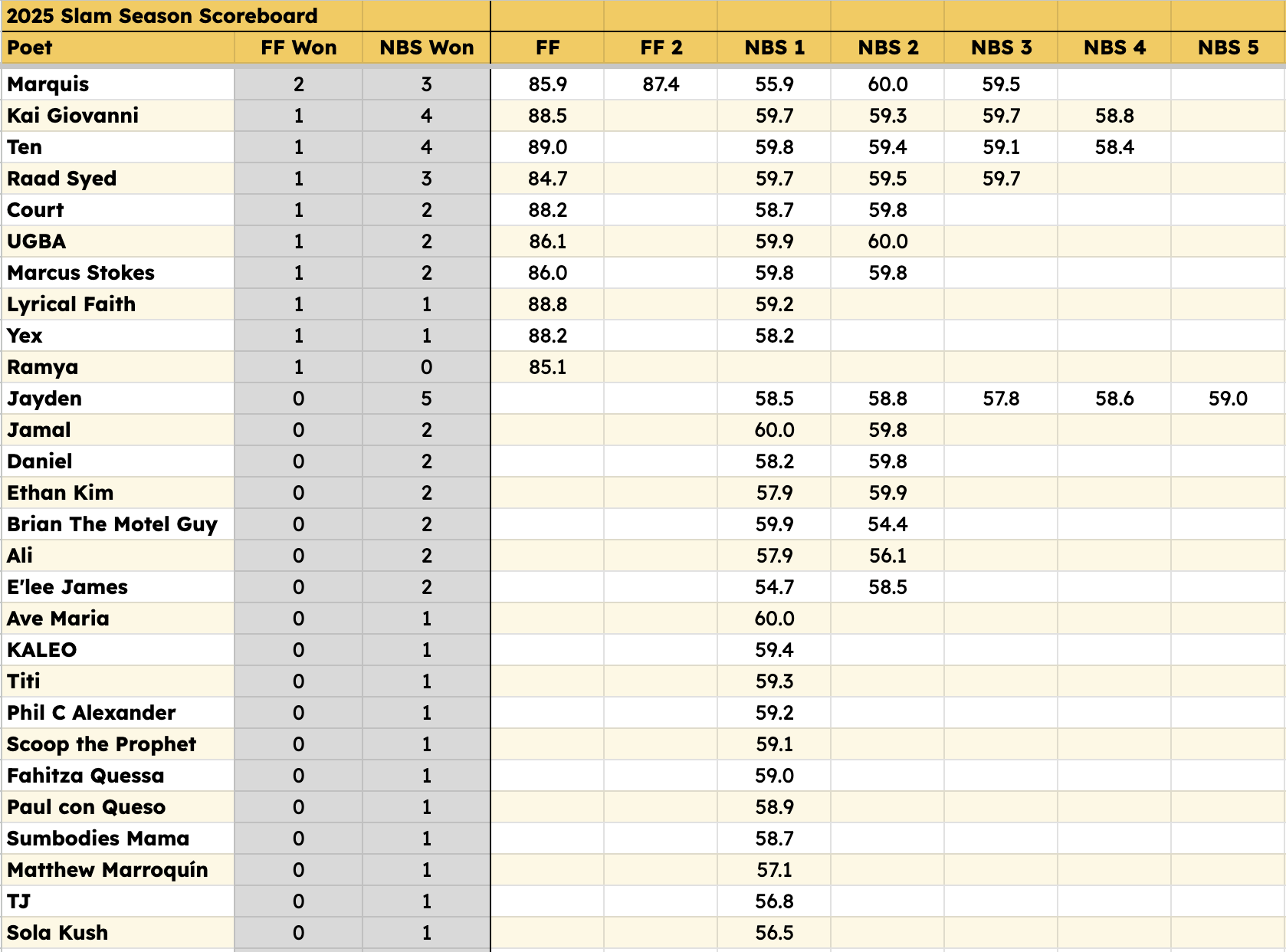 Complete record of all Nuyorican Bowery Slam and Final Friday Slam wins for the Nuyorican Poets Cafe's 2025 Slam Season.