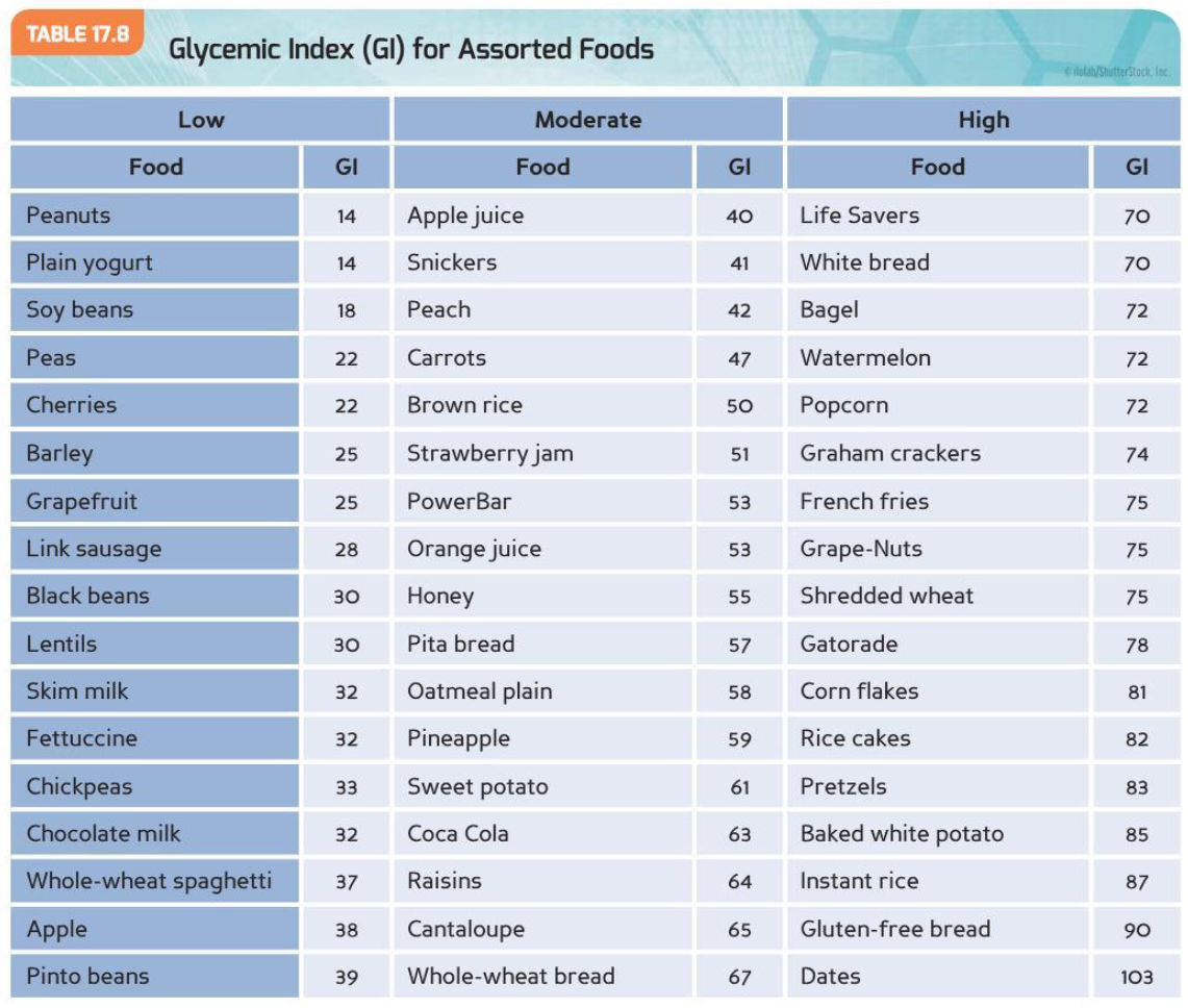 Carbs and the Glycemic Index — WEvolve Personal Training 913.710.9401