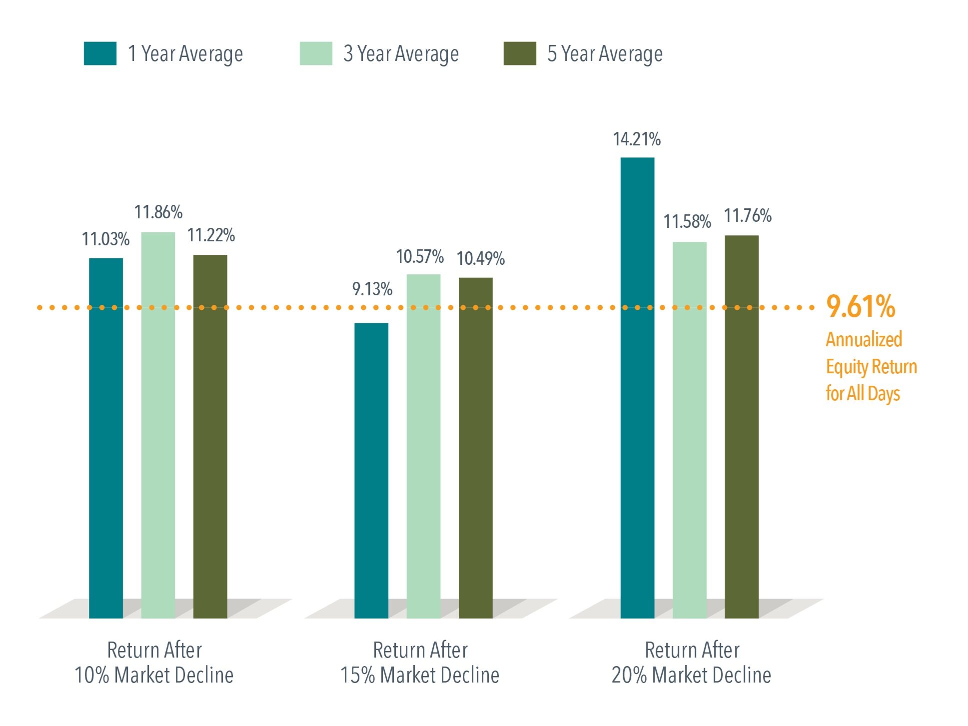 A broad market index tracking data since 1926 in the US shows that stocks have generally delivered strong returns over one-year, three-year, and five-year periods following steep declines