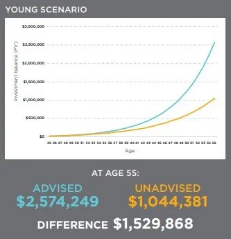 The 4% Annual Advice Premium