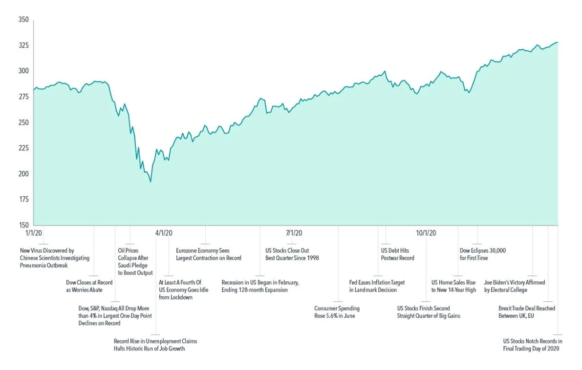 Market Review 2020: Looking Back on an Unprecedented Year