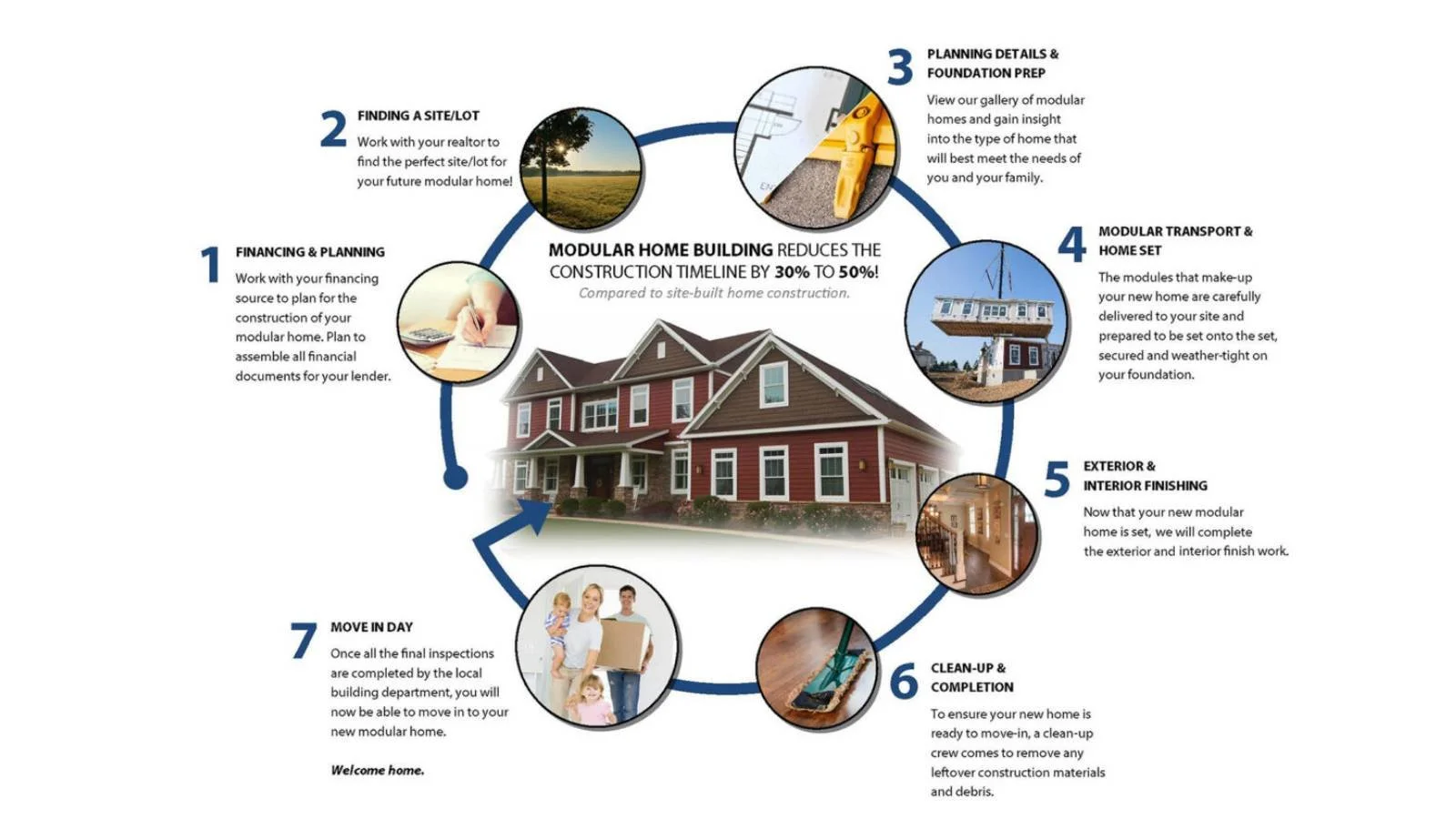 Lynn Modular Homes Infographic on the Modular Home Building Process showing how to reduce construction time line from 30-50%