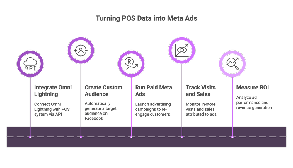 How Retailers Can Use Meta Ads to Re-Engage Existing Customers and ...