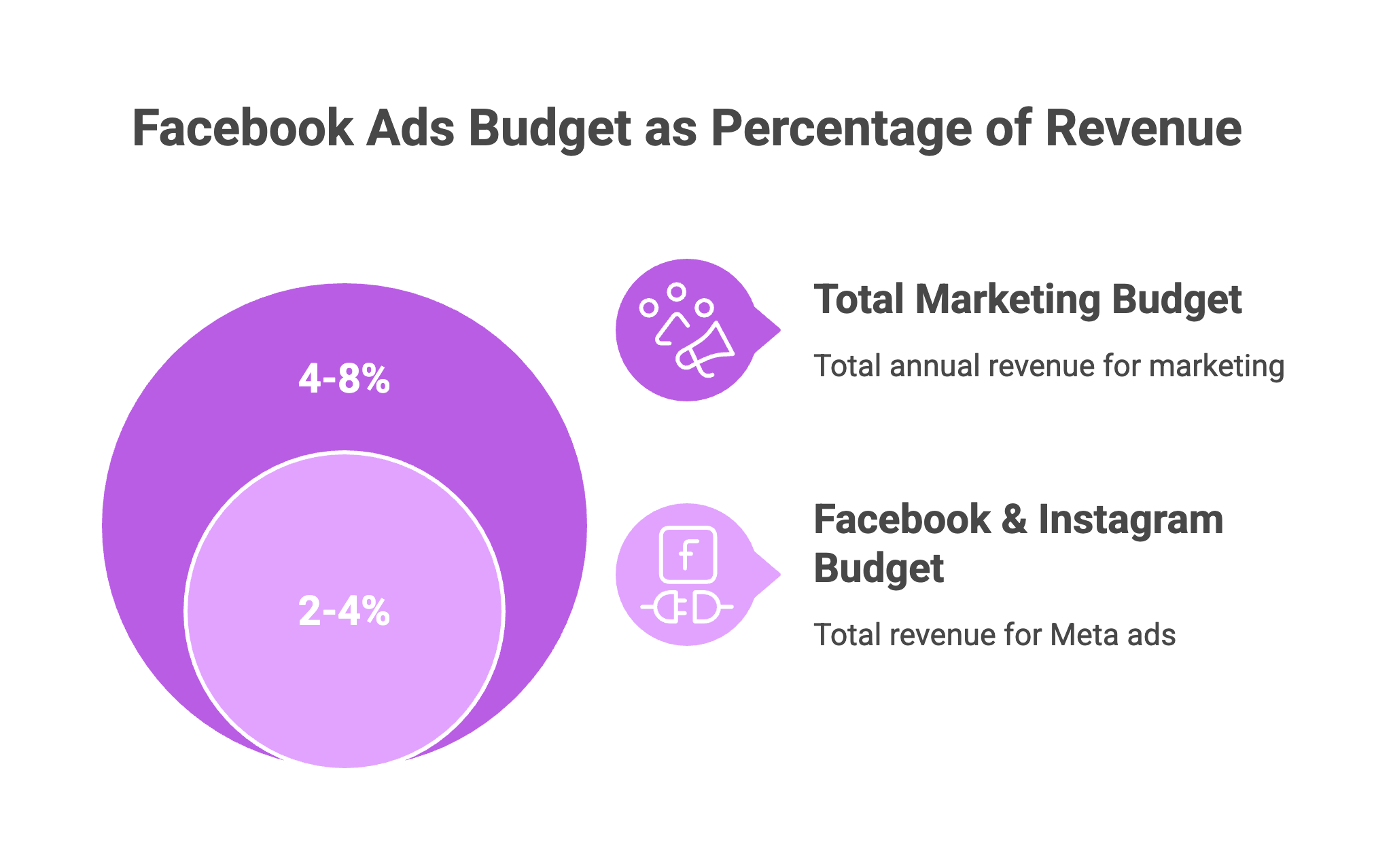Facebook ads budget breakdown for local retailers showing 4-8% of total revenue for marketing and 2-4% specifically for Facebook and Instagram ads
