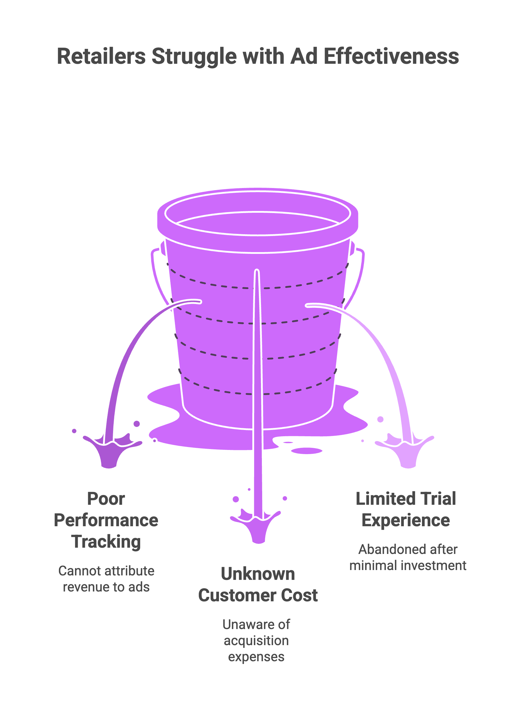 Three reasons local retailers underfund their Facebook ads: poor performance tracking, unknown customer acquisition cost, and limited trial experience — illustrated as a leaking bucket