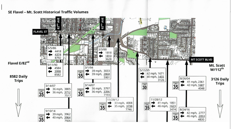 SE Flavel - Mt. Scott Historical Traffic Volumes2.PNG