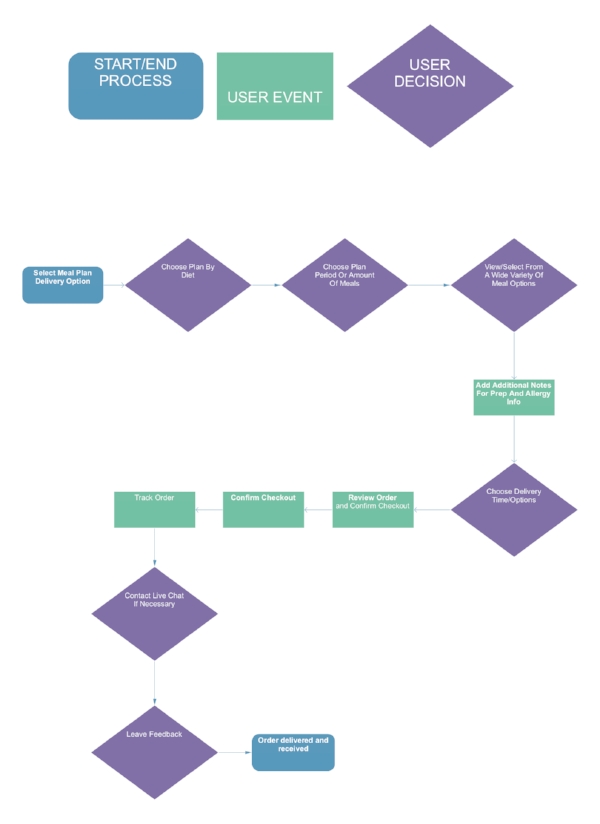 User Flow