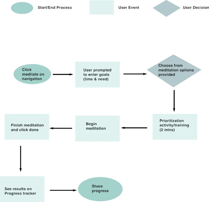 User Flow