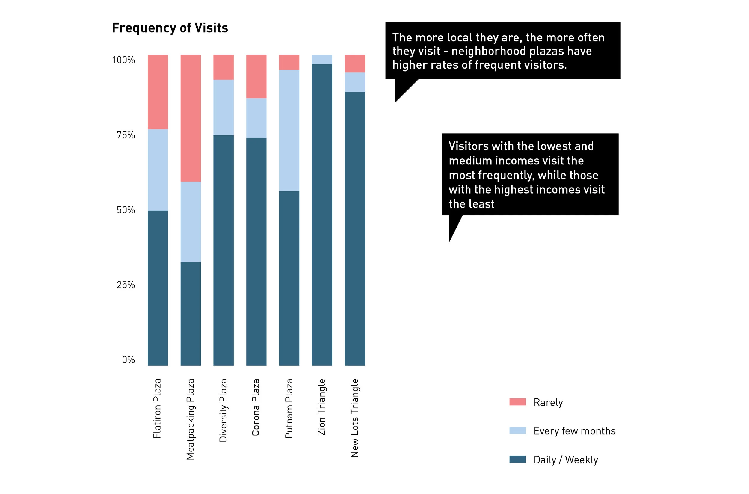 Findings_VisitFrequency